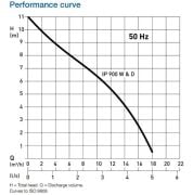 Sulzer, IP900 - 316, 1.1kw, (1.5hp), 220v, PASLANMAZ, AGRESİF, ATIK SU, DALGIÇ POMPA