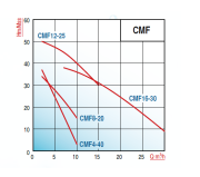 Varan CMF4-40 - 1 Hp 220v Aısı (316) Komple Paslanmaz Çelik Santrifüj Pompa
