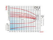 Varan CVL3-15 -  1.5 Hp Aısı (304) Dikey Milli Paslanmaz Çelik Pompa