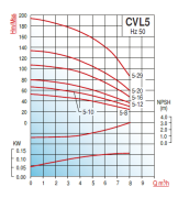 Varan CVL5-10 -  2 Hp Aısı (304) Dikey Milli Paslanmaz Çelik Pompa