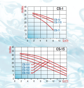 Varan CS-151 - 1 Hp 380V Tek Kademeli Santrifüj Pompa