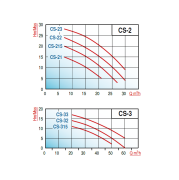 Varan CS-22 - 2 Hp 380V Tek Kademeli Santrifüj Pompa