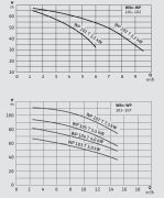 Wilo OWP 205  5.5kW 380V  Tek Pompalı İki Kademeli Monoblok Yatay Şalt Sayısı Kontrollü Şasesiz Sessiz Paket Hidrofor