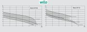 Wilo Rexa CUT GI03.31/S-T15-2-540  1.5kW 380V  Parçalayıcı Bıçaklı Pis Kirli Foseptik Atıksu Dalgıç Pompa