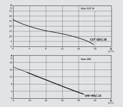 Wilo DrainLift WS 50D/MTH40-T  2x3.1kW 380V  Çift Pompalı Parçalayıcı Bıçaklı Foseptik Tahliye Pompa İstasyonu (400 Litre Tank Hacmi)