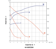 Water Crp 40/80f-250 - Dn40  3 Hızlı Sirkülasyon Pompası (25cm)