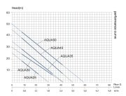 Aquastrong  AQUA 45       0.75kW 220V  Güneş Enerjisi Basınç Arttırıcı Otomatik Paket Hidrofor