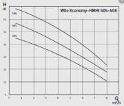 WİLO HMHI 404 - 0.75 KW YATAY TANKLI KADEMELİ HİDROFOR 50 LT TANKLI