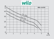 Wilo WJ203  0.75kW 220V  Kendinden Emişli Tek Kademeli Paslanmaz Çelik Santrifüj Pompa