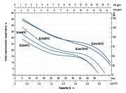 Aquastrong  CH 100 XHC 2-7     1.36Hp 220V   100 Litre  Yatay Tanklı Paslanmaz Yatay Kademeli Paket Hidrofor