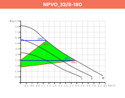 Alarko NPVO 32/8-180 Yeni Nesil Frekanslı Sirkülasyon Pompası