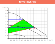 Alarko NPVO 25/6-180 Akıllı Sessiz Frekanslı Sirkülasyon Pompası