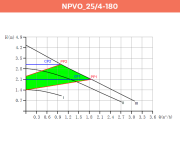 Alarko NPVO 25/4-180 Yeni Nesil Frekanslı Sirkülasyon Pompası
